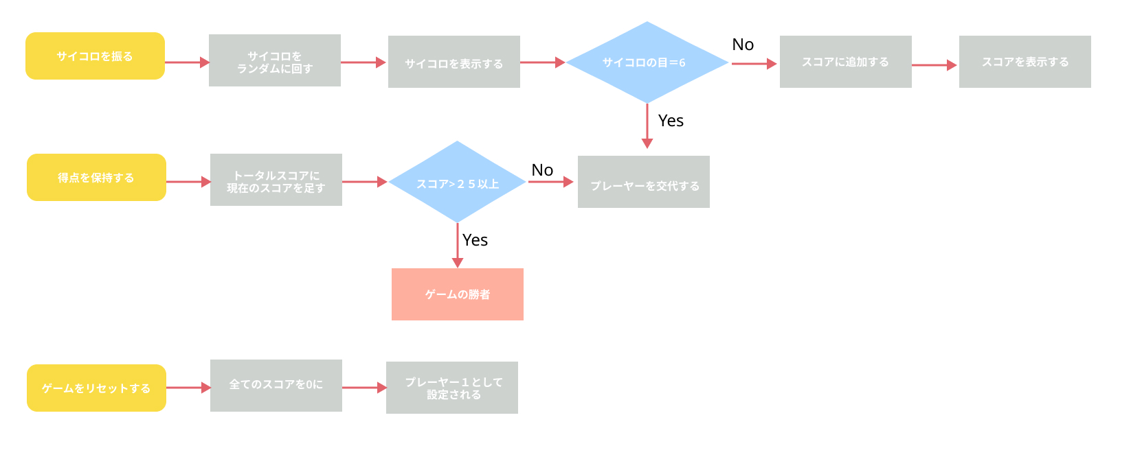 タスクフローとユーザーフローを組み合わせ