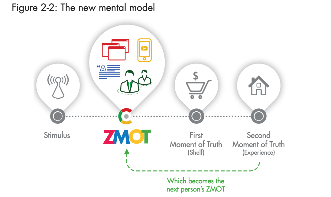 ZMOTゼロ個めの真実の瞬間（Zero Moment of Truth）