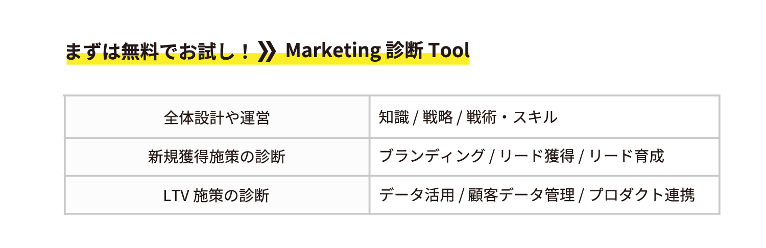 Marketing 診断 Toolの診断項目