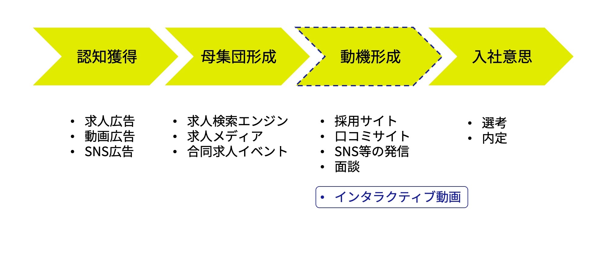 インタラクティブ　動画のファネル