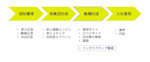 インタラクティブ　動画のファネル