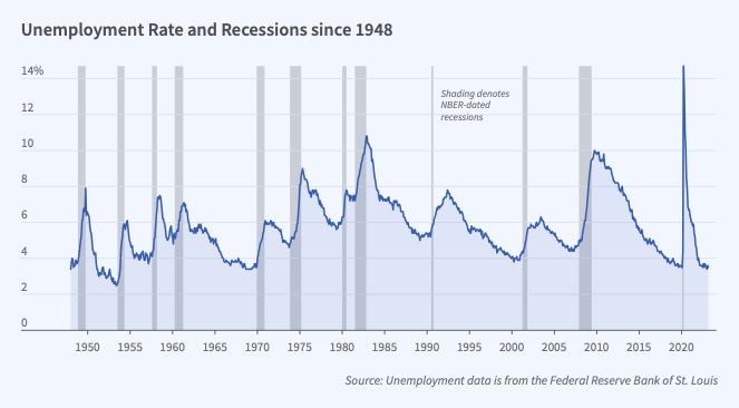 unemployment-rate-and-recessions-since-1948