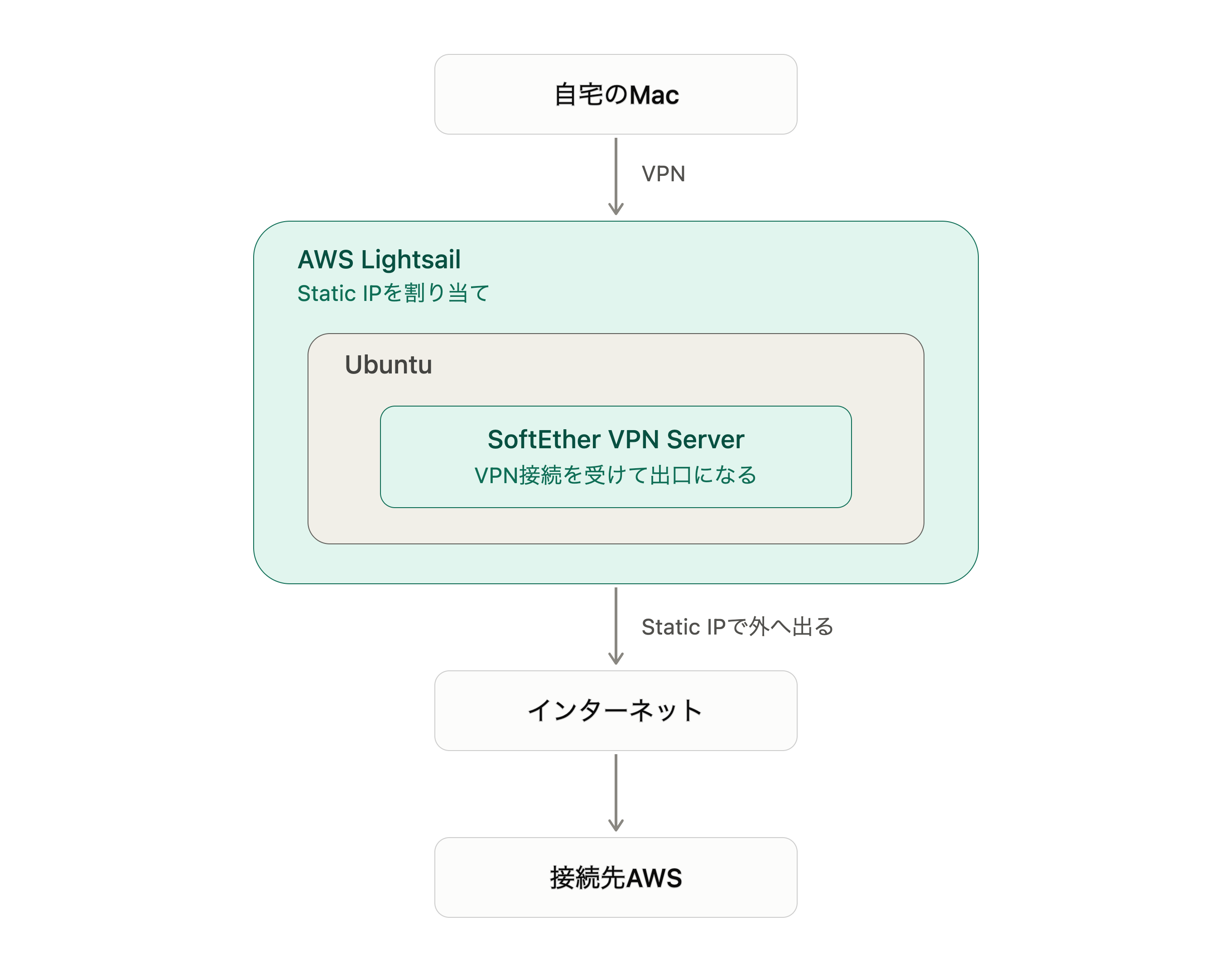 lightsail softether vpn architecture
