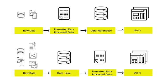 増える分析ニーズとともに進化するデータ分析基盤:データレイク・データウェアハウス・データマート
