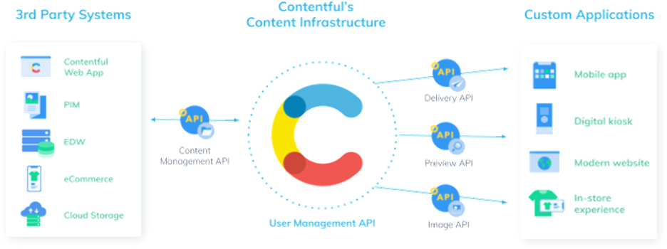 Contentful活用イメージ