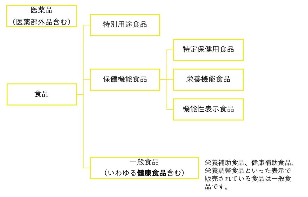 健康食品の位置付け