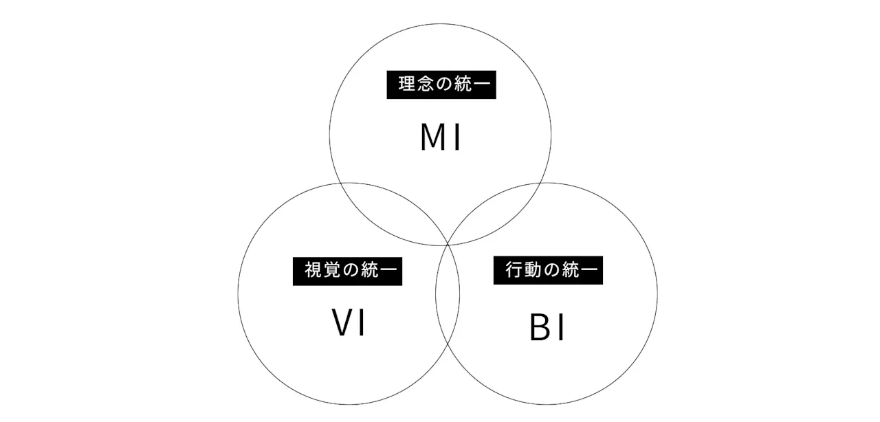 VI・BI開発