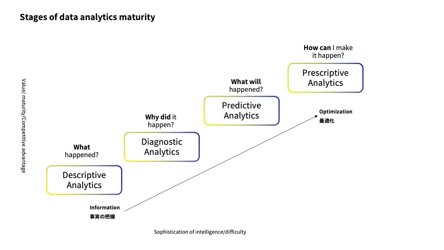 stages of data analytics maturity ガートナーの 4 フェーズ成熟度モデル