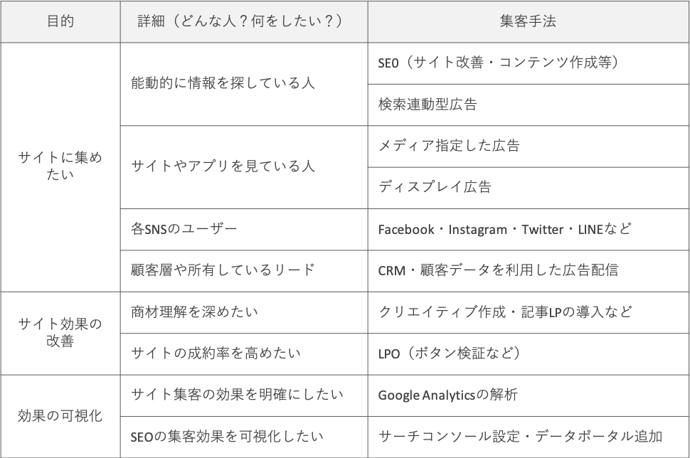 デジタルマーケティングメニュー表