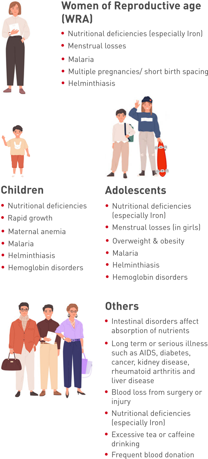 Risk factors for developing anemia