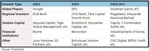 Digital Lending Investors in Asia 2022-2024