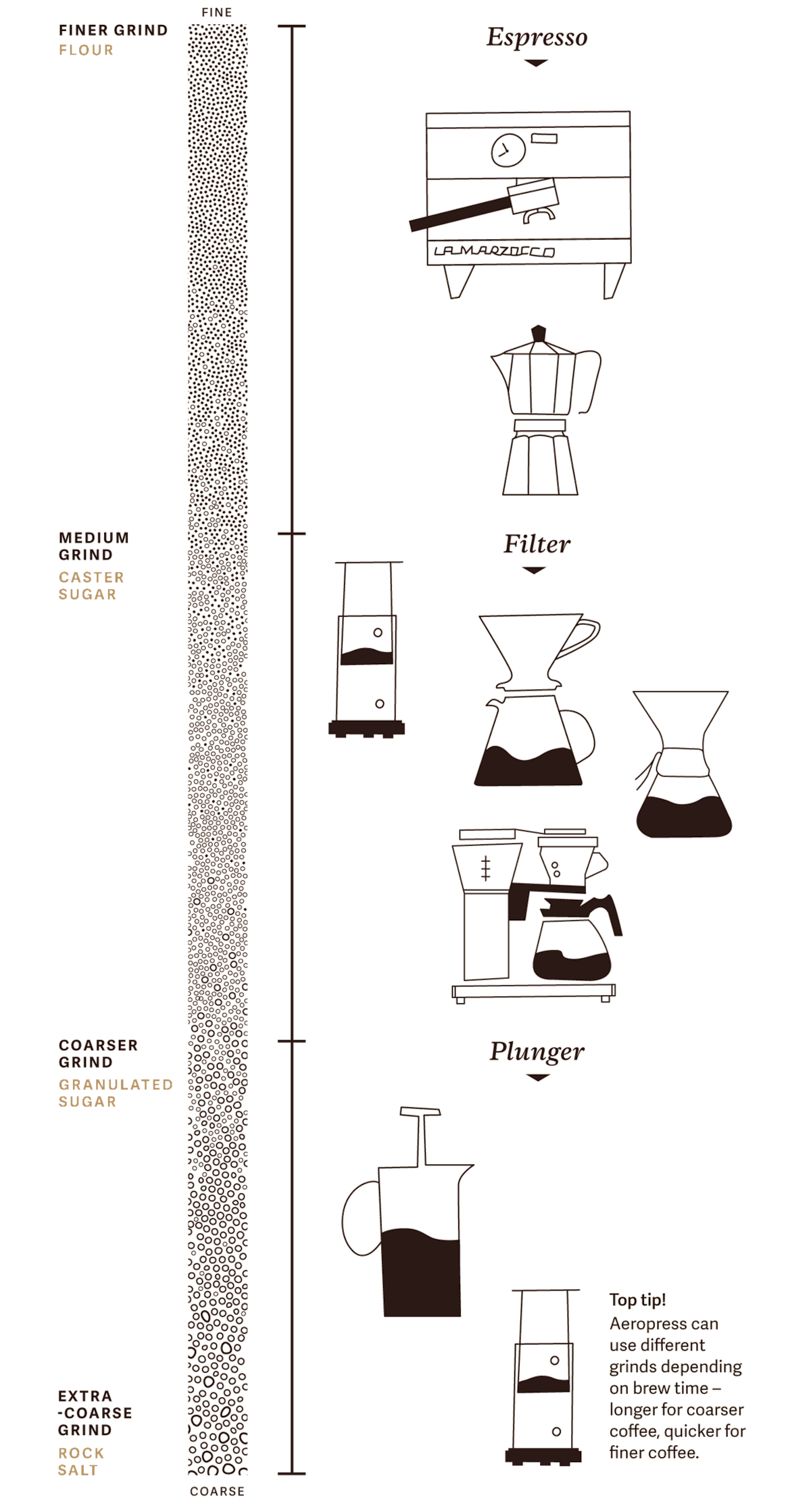 How to grind your coffee A guide for the home coffee brewer