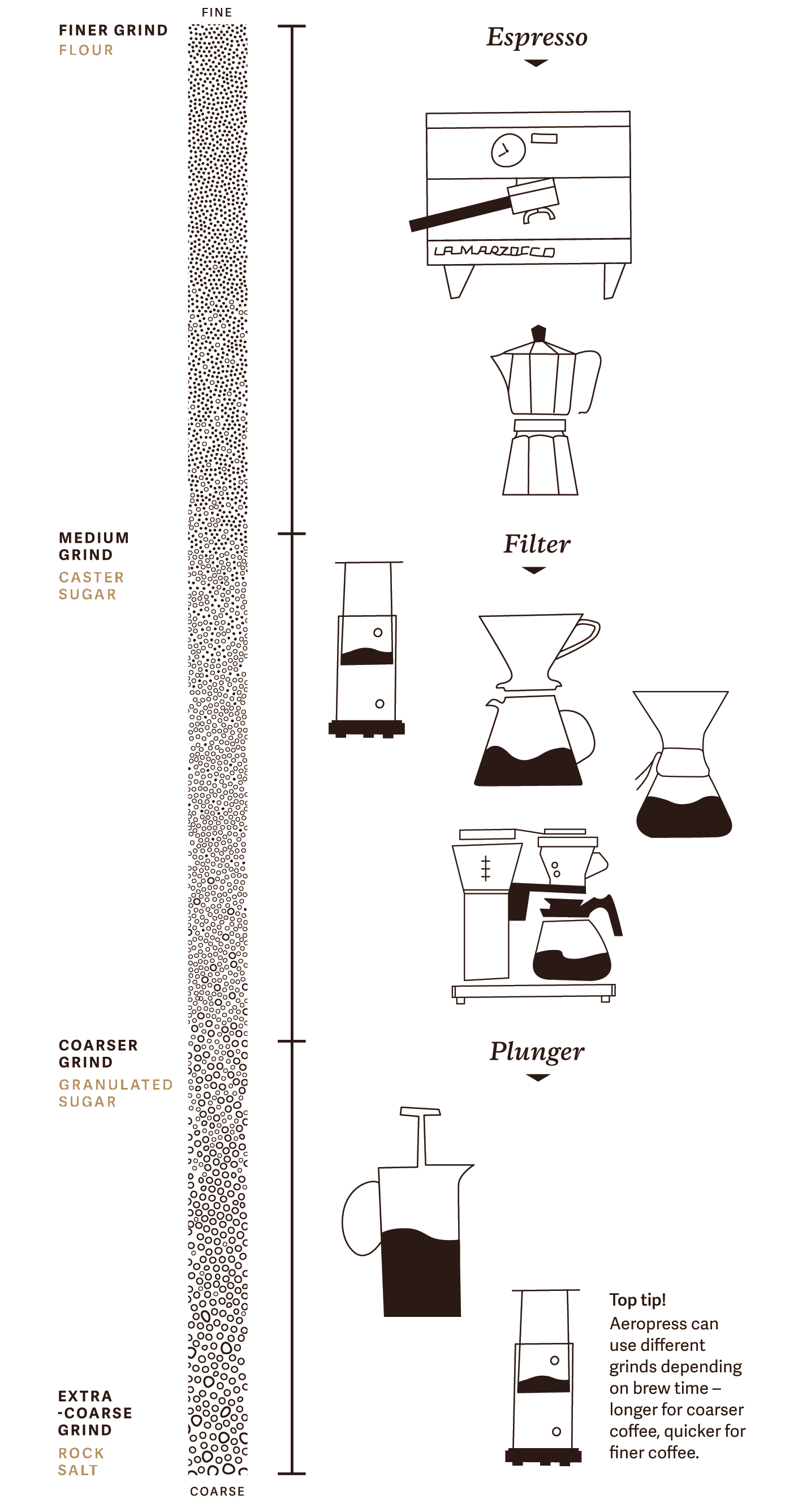 How to grind your coffee A guide for the home coffee brewer Allpress Espresso