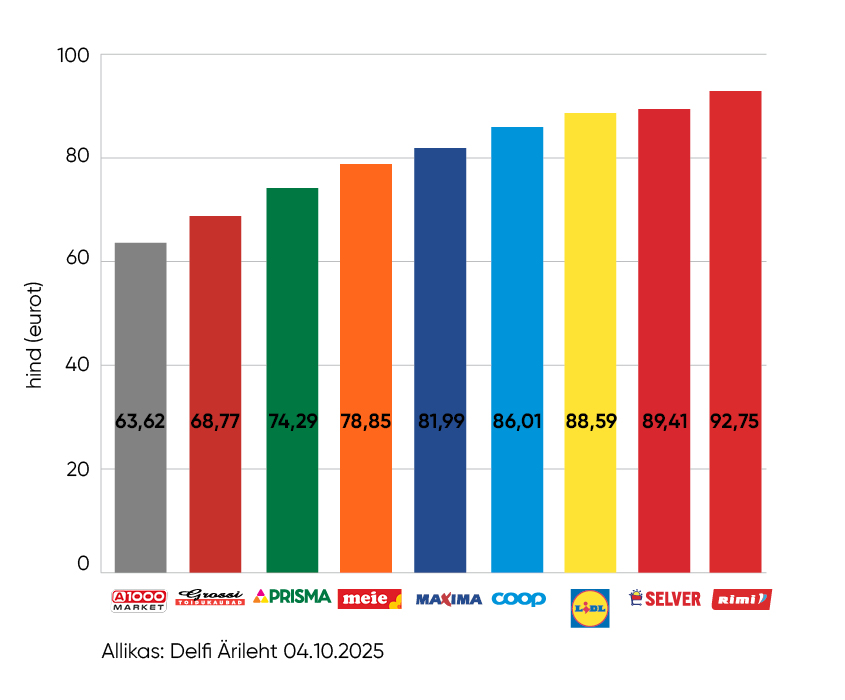 Delfi Arileht 3x tulpdiagramm 04.10