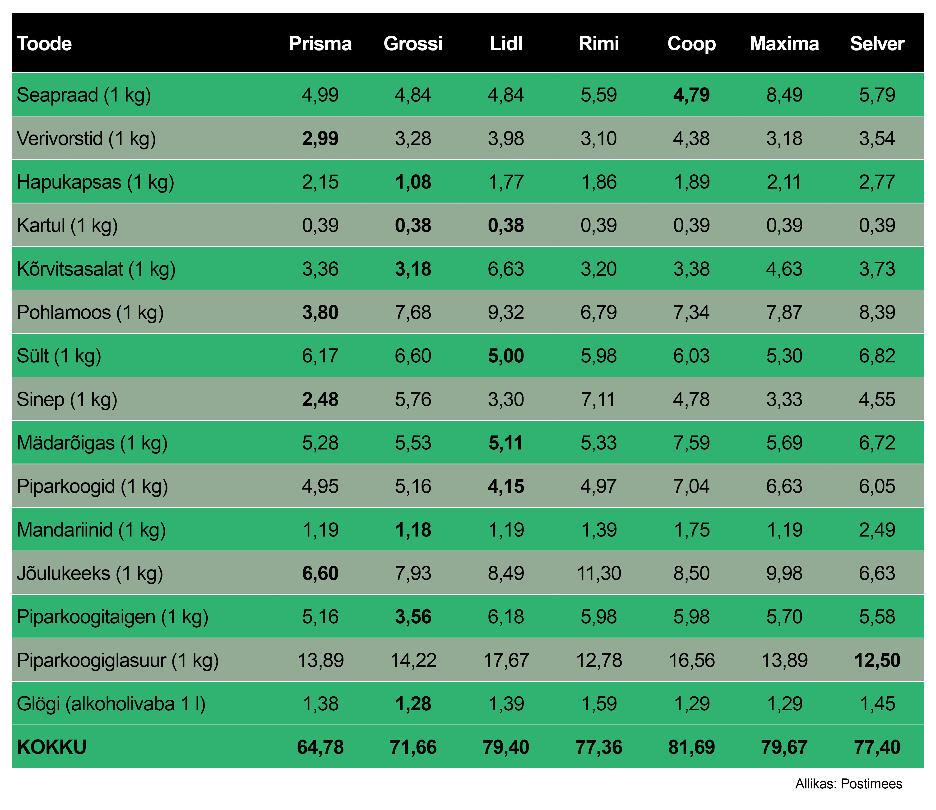 PM ostukorvi 32x võitja