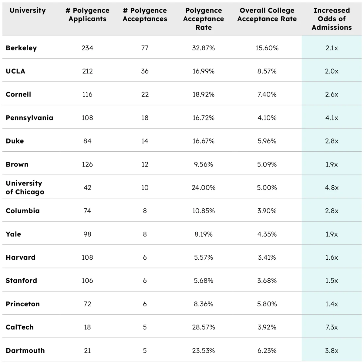 Research Project Impact on College Admission Outcomes | Polygence