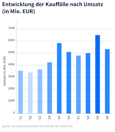 Hier würden Sie ein Diagramm sehen, welches die Entwicklung der Kauffälle nach Umsatz für den Immobilienmarkt Köln veranschaulicht.