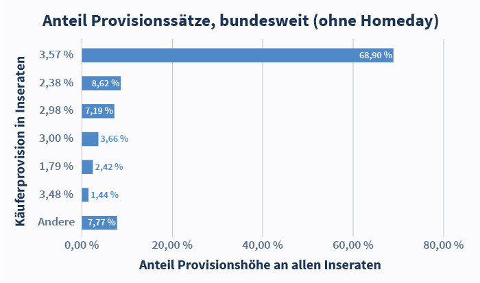 Maklerprovision 2024: Infos & Höhe Pro Bundesland | Homeday