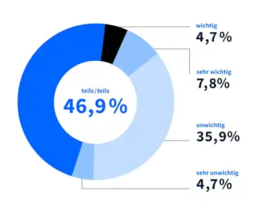 Welche Rolle spielt die Energieeffizienzklasse der Immobilie bei der Kaufentscheidung von Immobilieninteressenten?