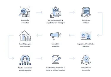 Hier sehen Sie eine Infografik, die den Ablauf beim Wohnungsverkauf aufzeigt.