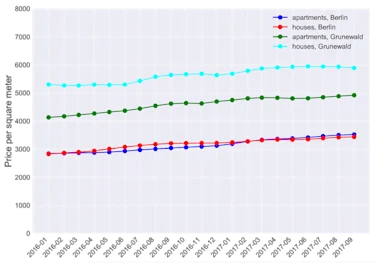 Trends generated for apartments and houses in Berlin and district Grunewald.