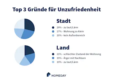 Hier sehen Sie eine Grafik zur Studie Stadt vs. Land.