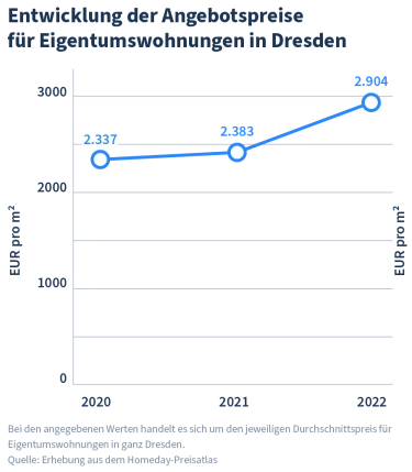 Hier würden Sie ein Diagramm sehen, welches den Anstieg der Wohnungspreise in Dresden von 2020-2022 zeigt.
