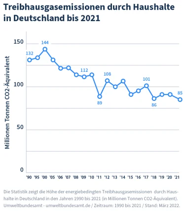 Treibhausgasemissionen durch Haushalte in Deutschland bis 2021