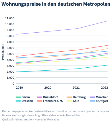 Hier würden sie eine Grafik sehen, welche die Wohnungspreise in den deutschen Metropolen zeigt. 