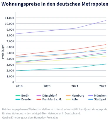 Hier würden sie eine Grafik sehen, welche die Wohnungspreise in den deutschen Metropolen zeigt.