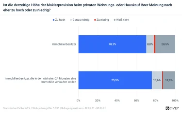 Hier sehen Sie eine  Balkendiagramm zum Thema "Ist die derzeitige Maklerprovision eher zu hoch oder zu niedrig?"