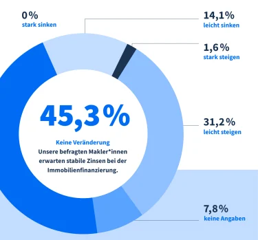 Entwicklung der Bauzinsen: Das erwarten unsere Makler