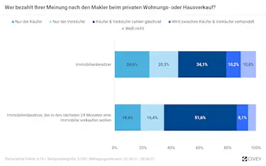 Hier sehen Sie eine Balkendiagramm zum Thema "Wer zahlt den Makler beim privaten Wohnungs- oder Hausverkauf?"