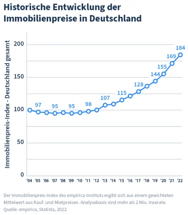 Hier würden Sie eine Grafik sehen, welche die historische Entwicklung der Immobilienpreise in Deutschland zeigt. 