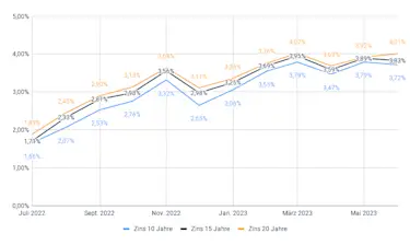 Bauzinsen Zinsentwicklung