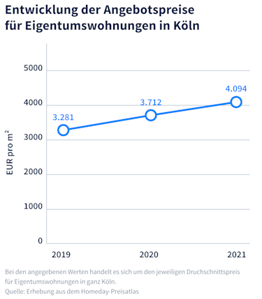 Hier würden Sie ein Liniendiagramm sehen, welches den Anstieg der Angebotspreise für Eigentumswohnungen innerhalb der letzten drei Jahre visualisiert.