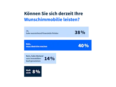 Umfrage: Können Sie sich derzeit Ihre Wunschimmobilie noch leisten?