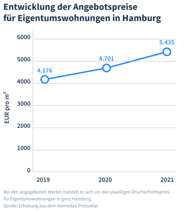Das Liniendiagramm zeigt, dass die Immobilienpreise für Eigentumswohnungen in Hamburg innerhalb der letzten drei Jahre deutlich angestiegen sind.