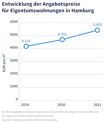 Das Liniendiagramm zeigt, dass die Immobilienpreise für Eigentumswohnungen in Hamburg innerhalb der letzten drei Jahre deutlich angestiegen sind.