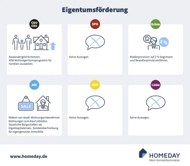 Hier sehen Sie Pläne der Parteien zur Bundestagswahl 2021 hinsichtlich dem Thema Eigentumsförderung.