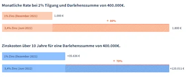 Zinsrechnung: Monatliche Rate und Zinskosten