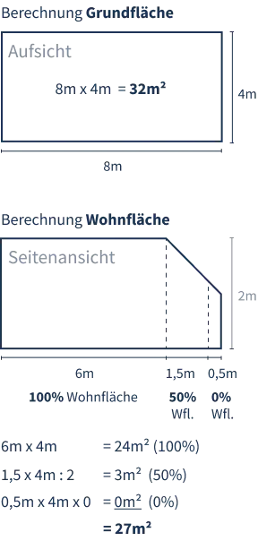 Hier würden Sie ein Beispiel zur Wohnflächenberechnung sehen.