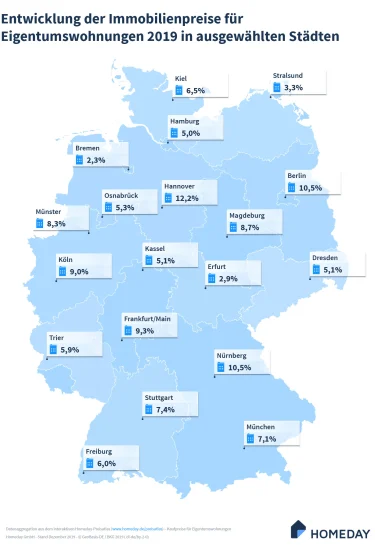 Hier würden Sie eine Grafik zum Thema Immobilienpreisentwicklung 2019 sehen.