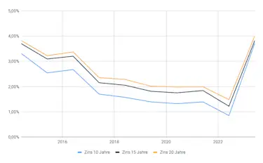 Historische Entwicklung der Zinsen