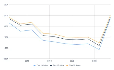 Historische Entwicklung der Zinsen