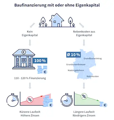 Hier sehen Sie eine Grafik zum Thema Immobilienkredit.