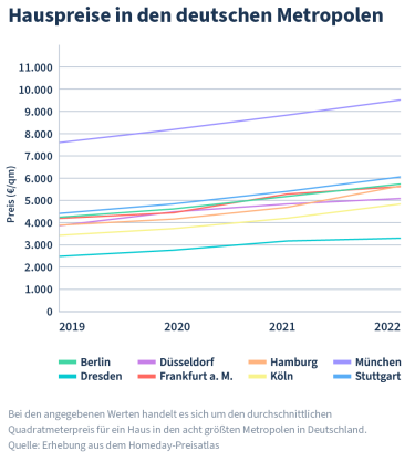 Hier würden sie eine Grafik sehen, welche die Hauspreise in den deutschen Metropolen zeigt. 