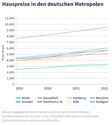 Hier würden sie eine Grafik sehen, welche die Hauspreise in den deutschen Metropolen zeigt.