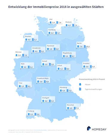 Preisentwicklung in 2018