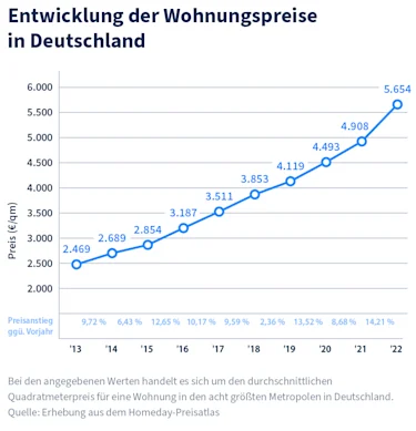 Hier würden sie eine Grafik sehen, welche die Entwicklung der Wohnungspreisen in Deutschland zeigt.